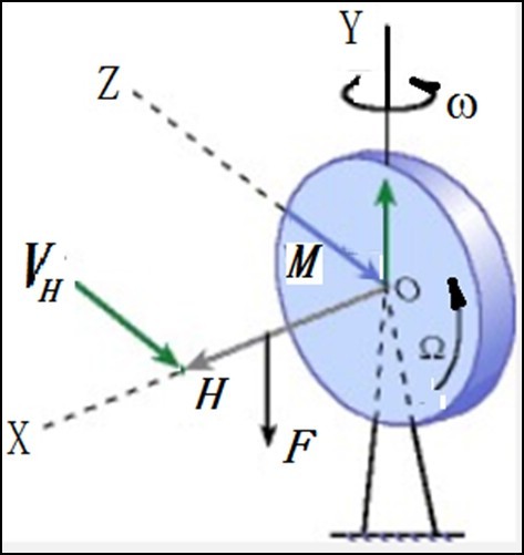 图5  圆盘受力矩的运动示意图.jpg