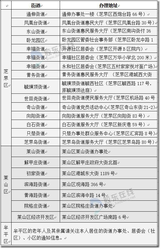 00.附：芝罘区、莱山区敬老卡信息集中采集点.jpg