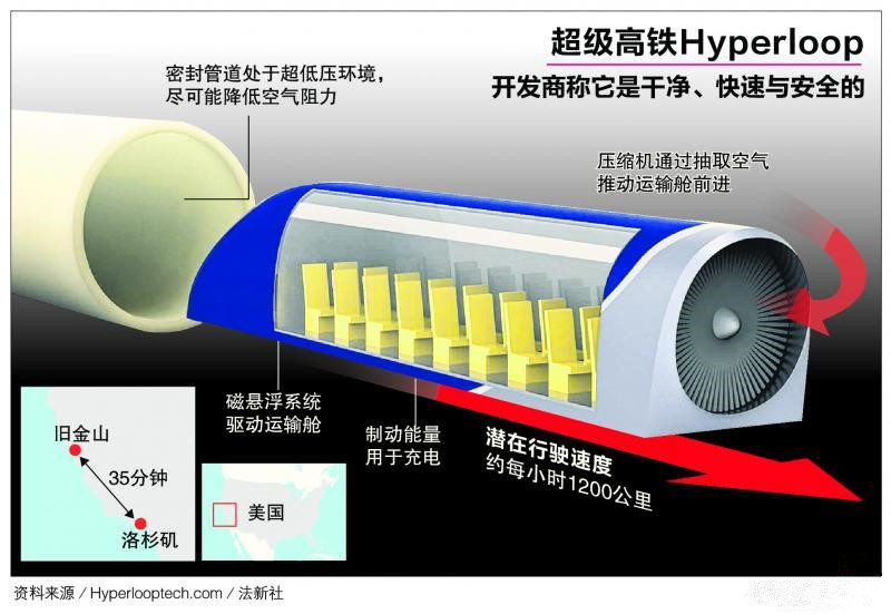 利用磁浮原理运行 美公司研发超级高铁 首次完成全系统测试.jpg